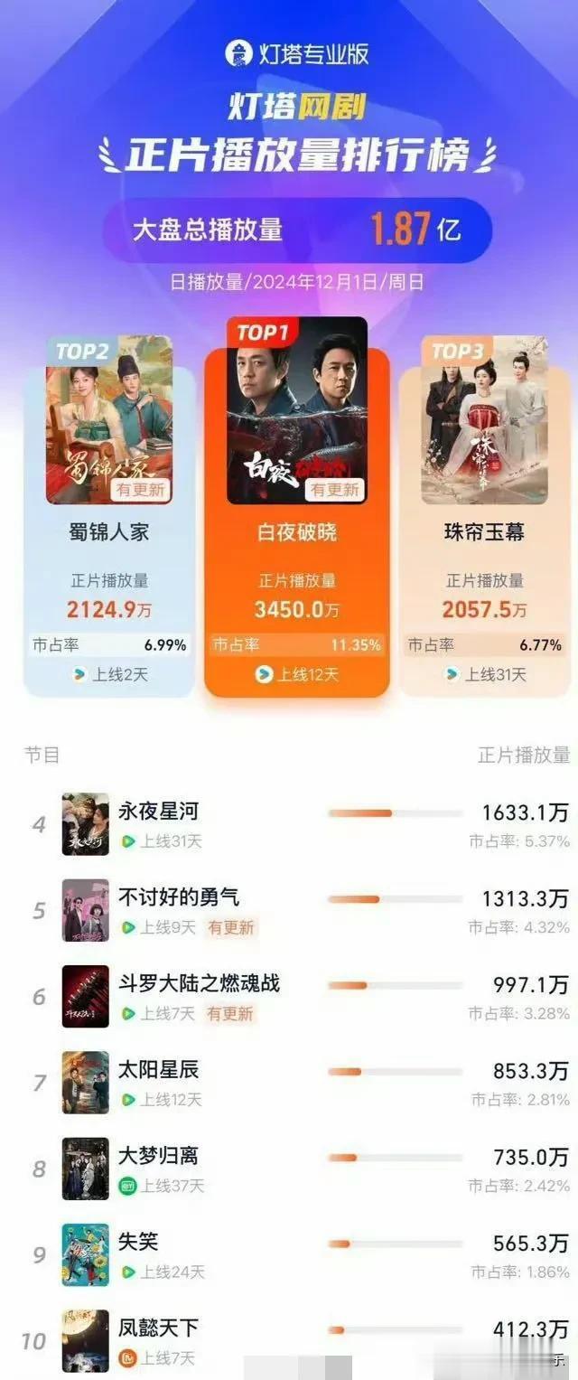 娱乐爆料：谭松韵，曾舜晞，钟楚曦，赵丽颖，白夜破晓
