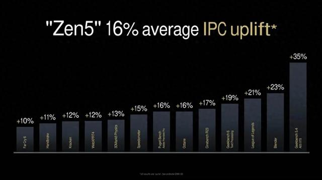锐龙9000 X3D王炸来了,Intel输得最惨的一次