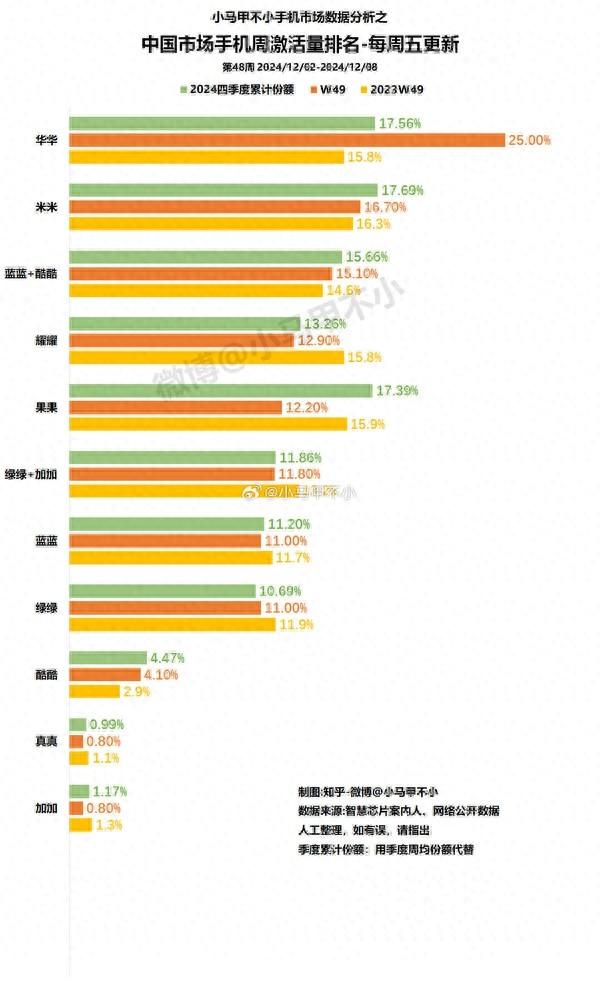 Q4國內提前預測，華為、小米爭第一，vivo恐第三