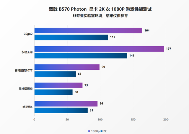 藍(lán)戟Arc B570正式解禁：2K分辨率的最強(qiáng)甜品卡！