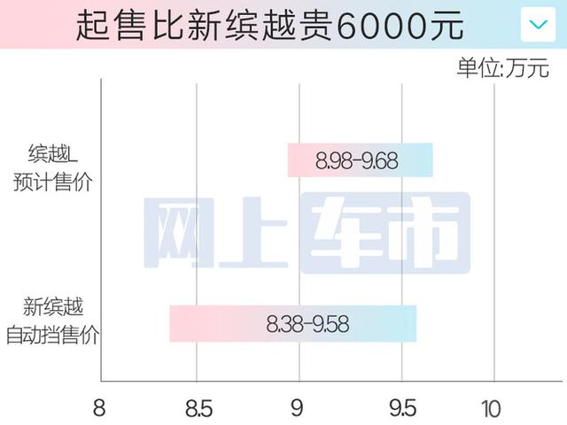吉利确认：缤越L下月正式上市！4S店：2款车型，卖8.98万起