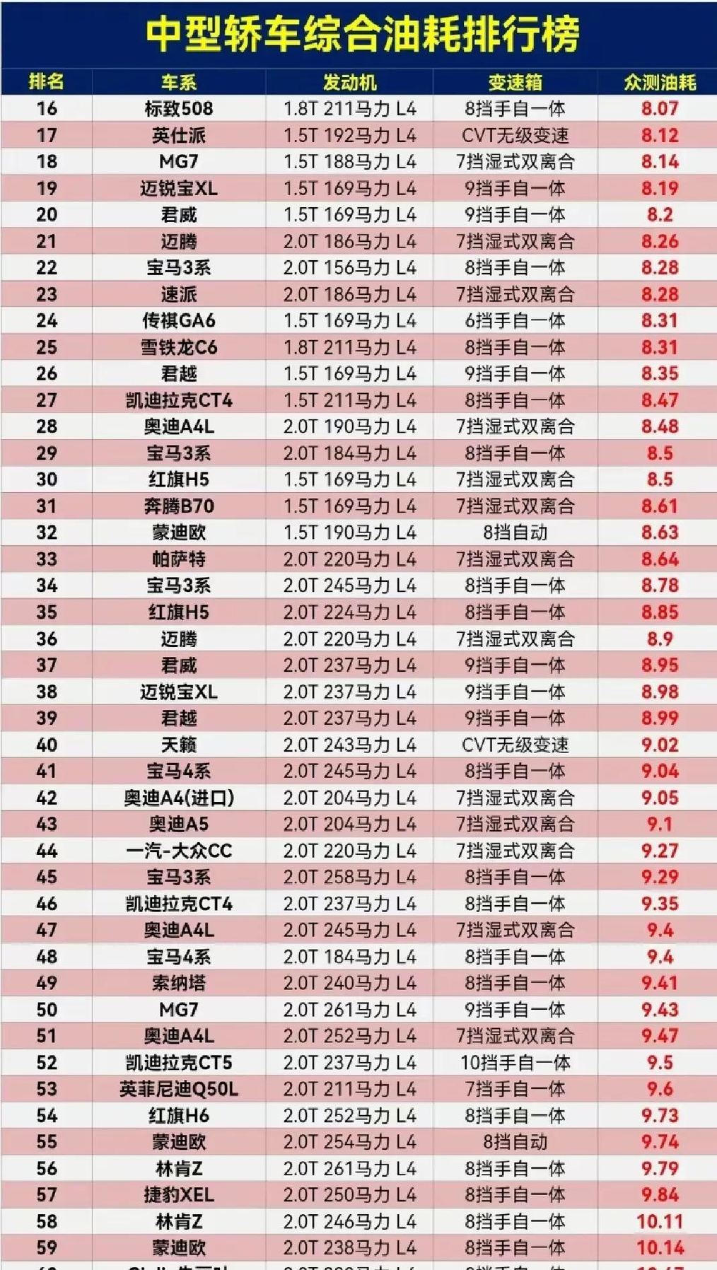 中型轿车油耗排行！雅阁第10，君威第14，红旗H5无缘前十！
