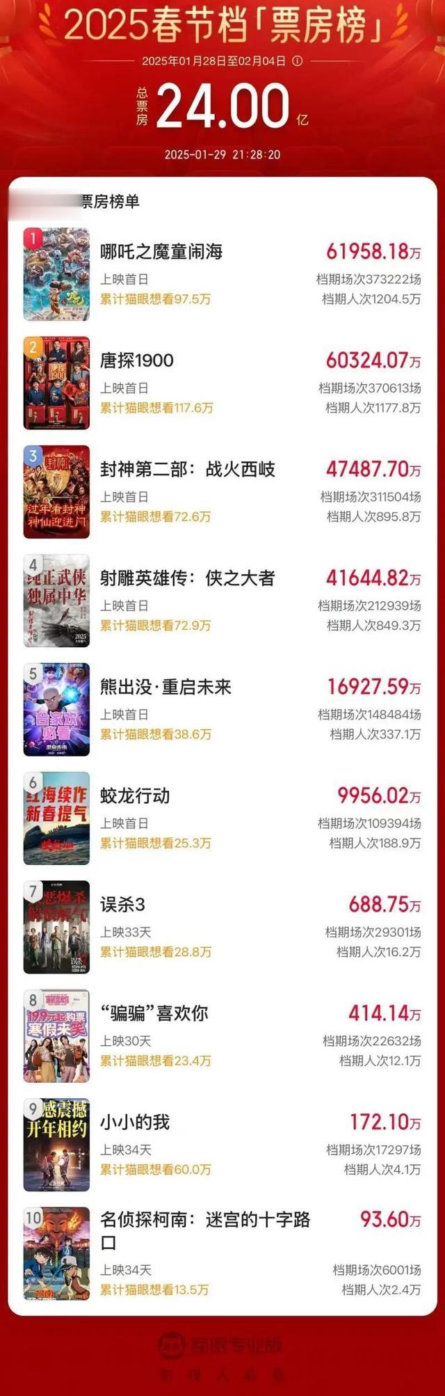 破24亿元了!“每场几乎都是满座”