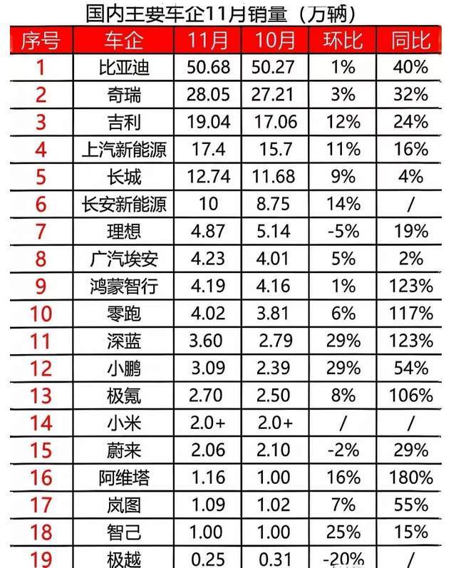 你敢相信么？还有9大新能源车企，销量比极越低，最低月交付110辆