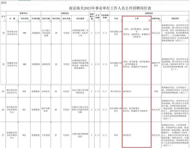 学医学专业，除了进医院，还可以进这些好单位，端铁饭碗