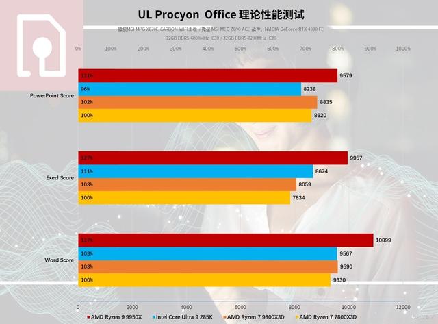 AMD风头正盛，Intel全新升级，2024旗舰处理器横评测试！