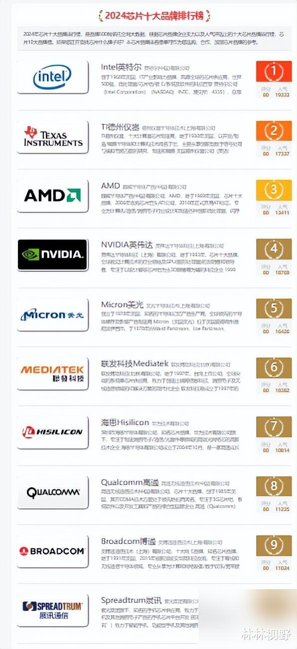 2024全球高端芯片厂差距惊人:美独占7席,韩0家,中国出乎意料!