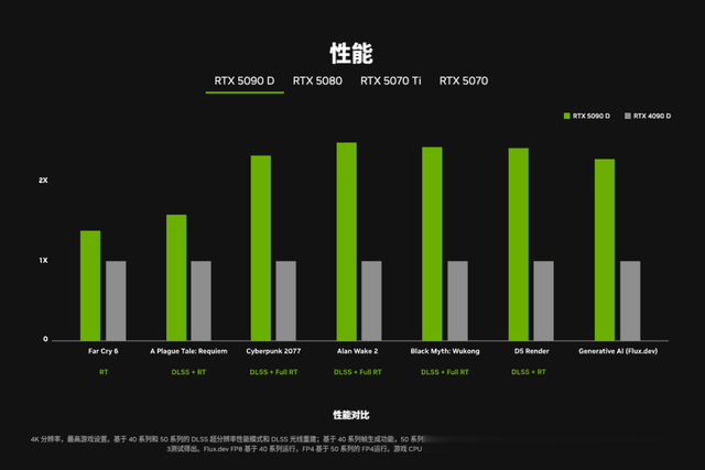 RTX 50系列發(fā)布，GeForce RTX 5090 D售價(jià)16499元
