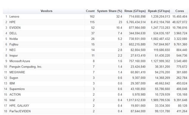 美国独占超算前四，中国弃赛，未进前十名单