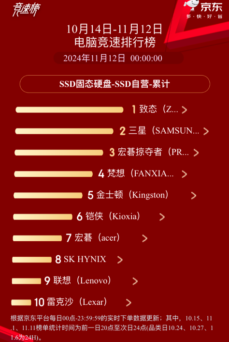国产存储崛起!长存SSD销量,超过三星、金士顿等国外品牌