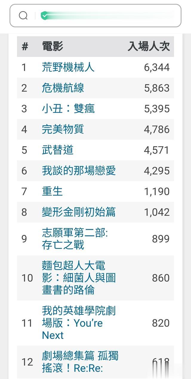 刘德华《危机航线》香港票房破120万，《我谈的那场恋爱》1556万