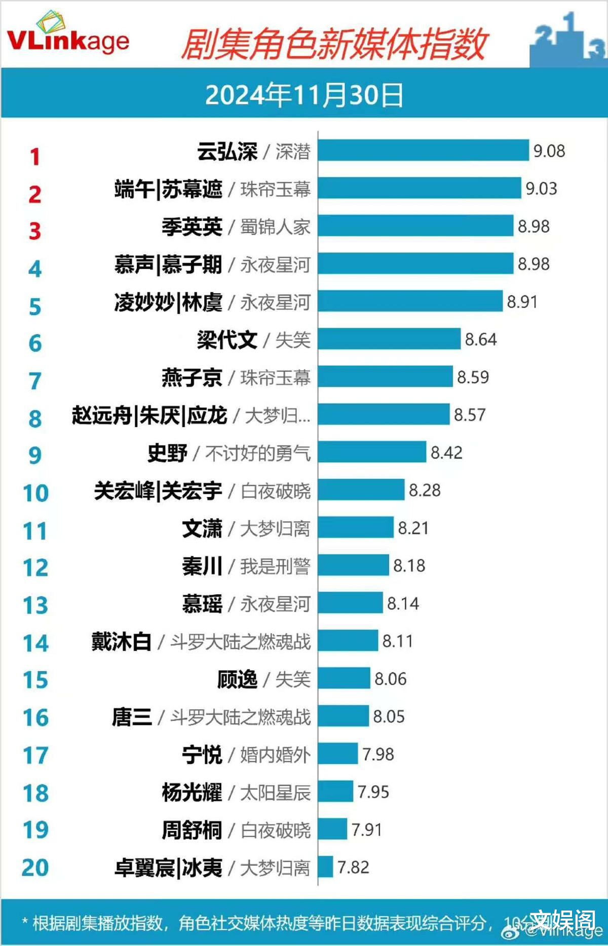 Vlinkage演员角色榜:魏大勋第九,谭松韵第三,第一实至名归