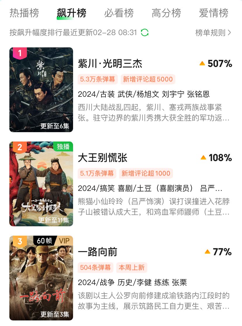 开播仅1天,就成为飙升榜“扛把子”,2024开年这部黑马古装剧杀疯了