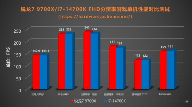 游戏表现谁更强?锐龙7 9700X对比i7-14700K实测