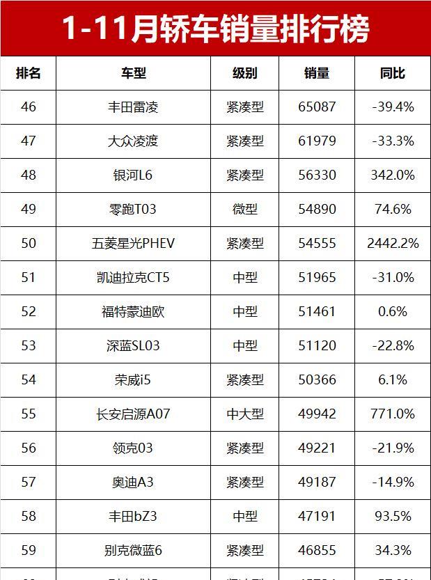 1-11月轿车销量榜揭晓！海鸥称王，轩逸获亚军，卡罗拉跌至第32