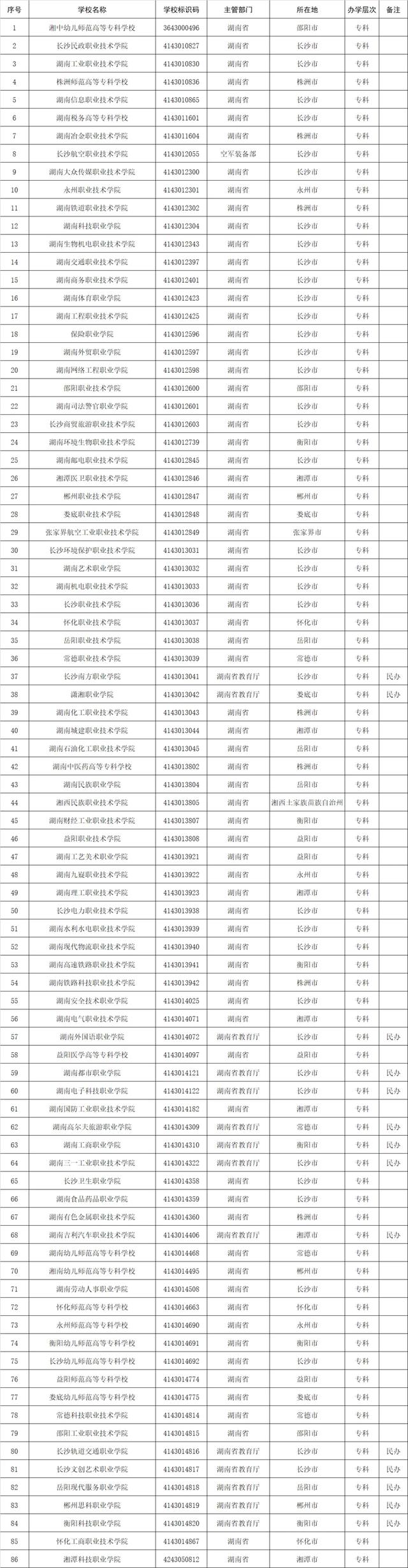 1611所!高等职业院校(含本科、专科)全名单,来了