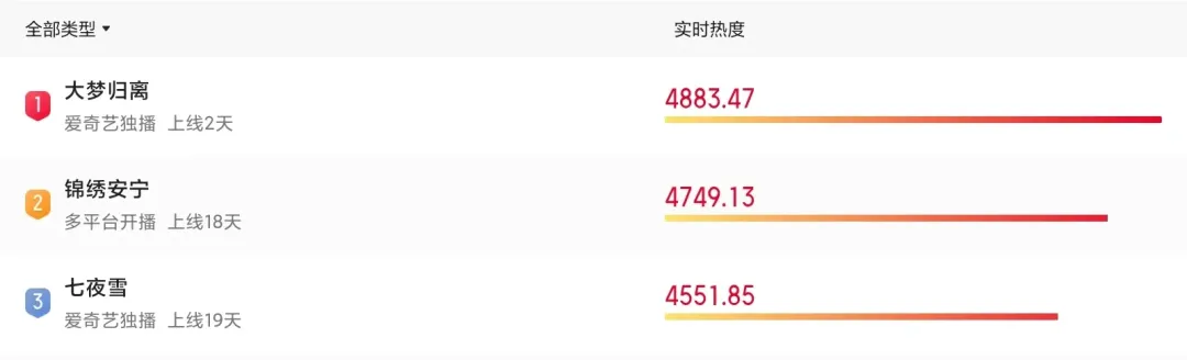 才播两集就冲上榜首!侯明昊搭档陈都灵,这部新剧成2024黑马大作