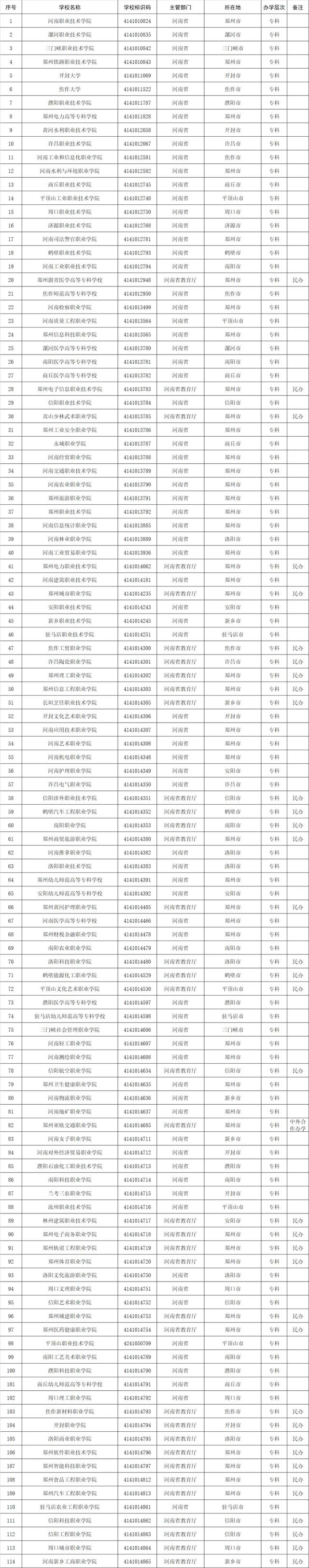 1611所!高等职业院校(含本科、专科)全名单,来了