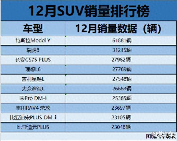 12月SUV销量排行前十