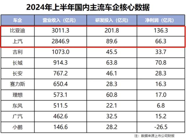 最大汽车集团壮士断腕：零部件公司别再想赚钱，要支持整车活下来