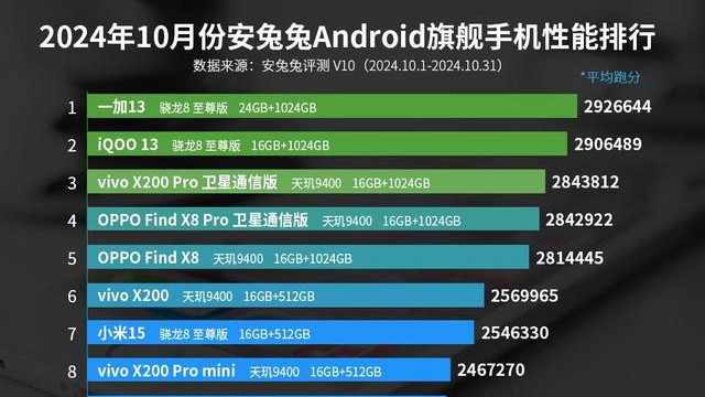 安卓旗舰性能榜洗牌：小米15仅排名第七，最强王者诞生！
