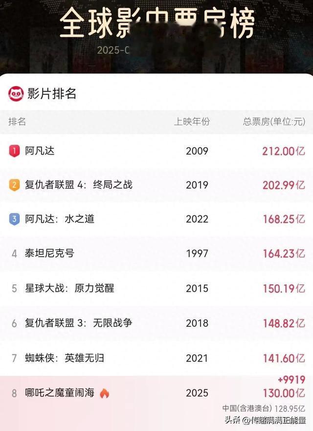 《哪吒2》,突破130亿,距离《蜘蛛侠:英雄无归》仅差11.6亿