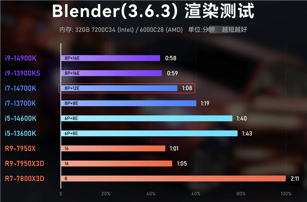 AMD锐龙X3D游戏神U真的适合每个人吗?细数6个需要注意的地方