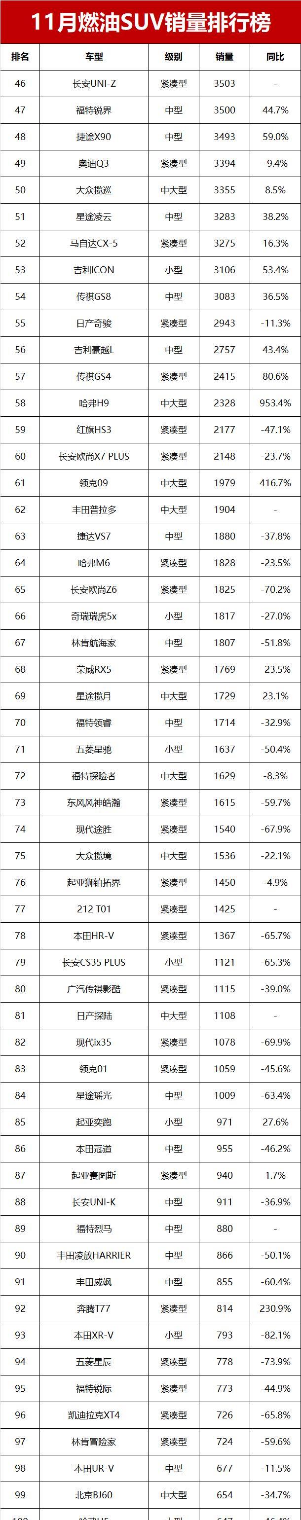 11月燃油SUV销量榜！星越L夺冠，瑞虎8排第3，哈弗H6掉队仅第18