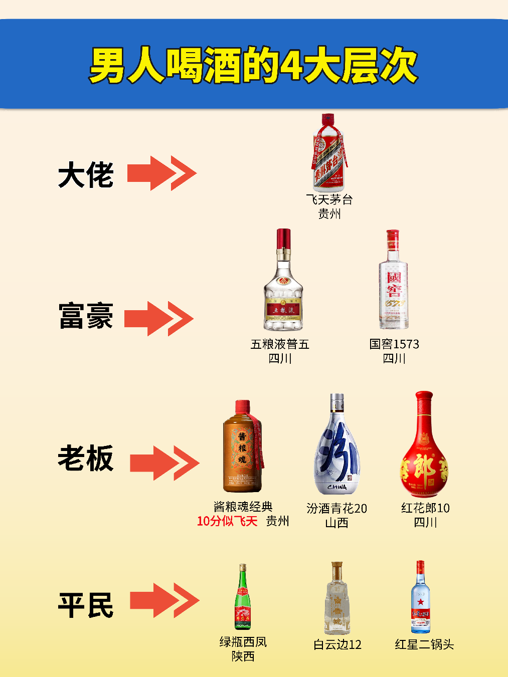 据相关数据显示：男人喝什么以四种层次划分，看你的层次喝什么？