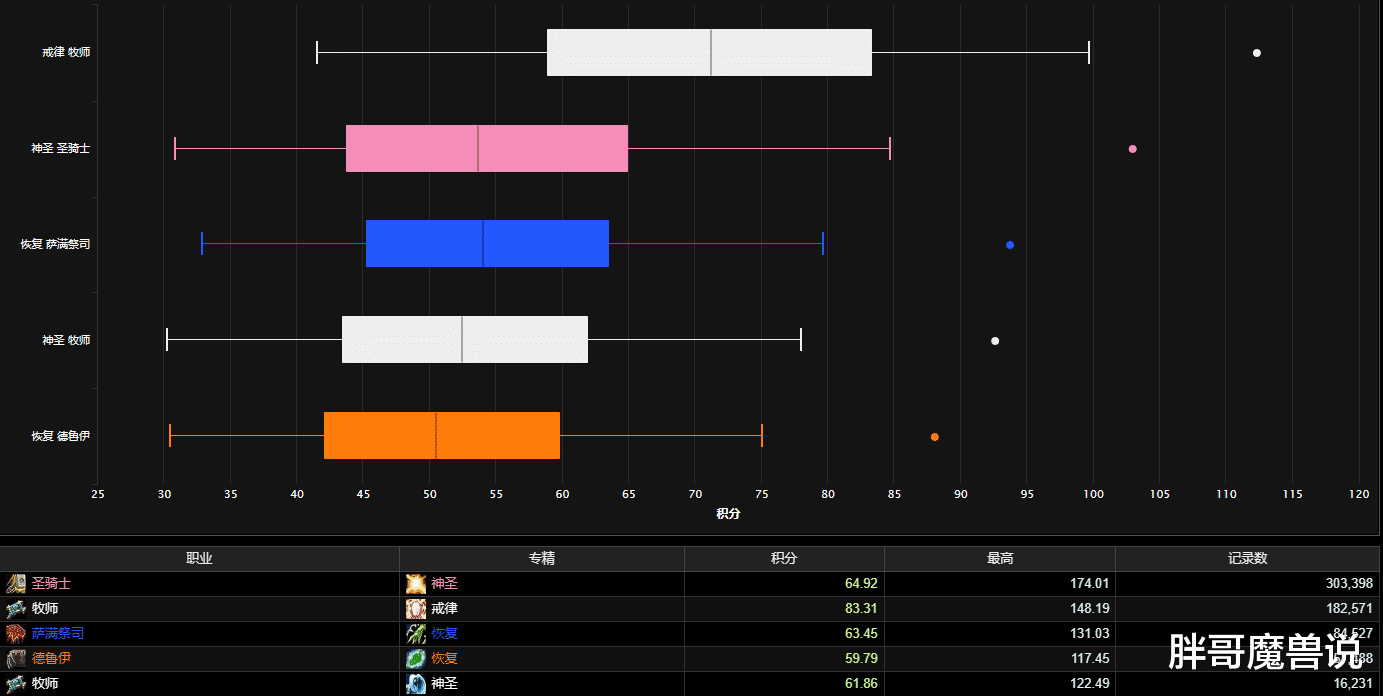魔兽WLK：国服从奥杜尔开始，5个职业首发必备，2个职业千万别碰
