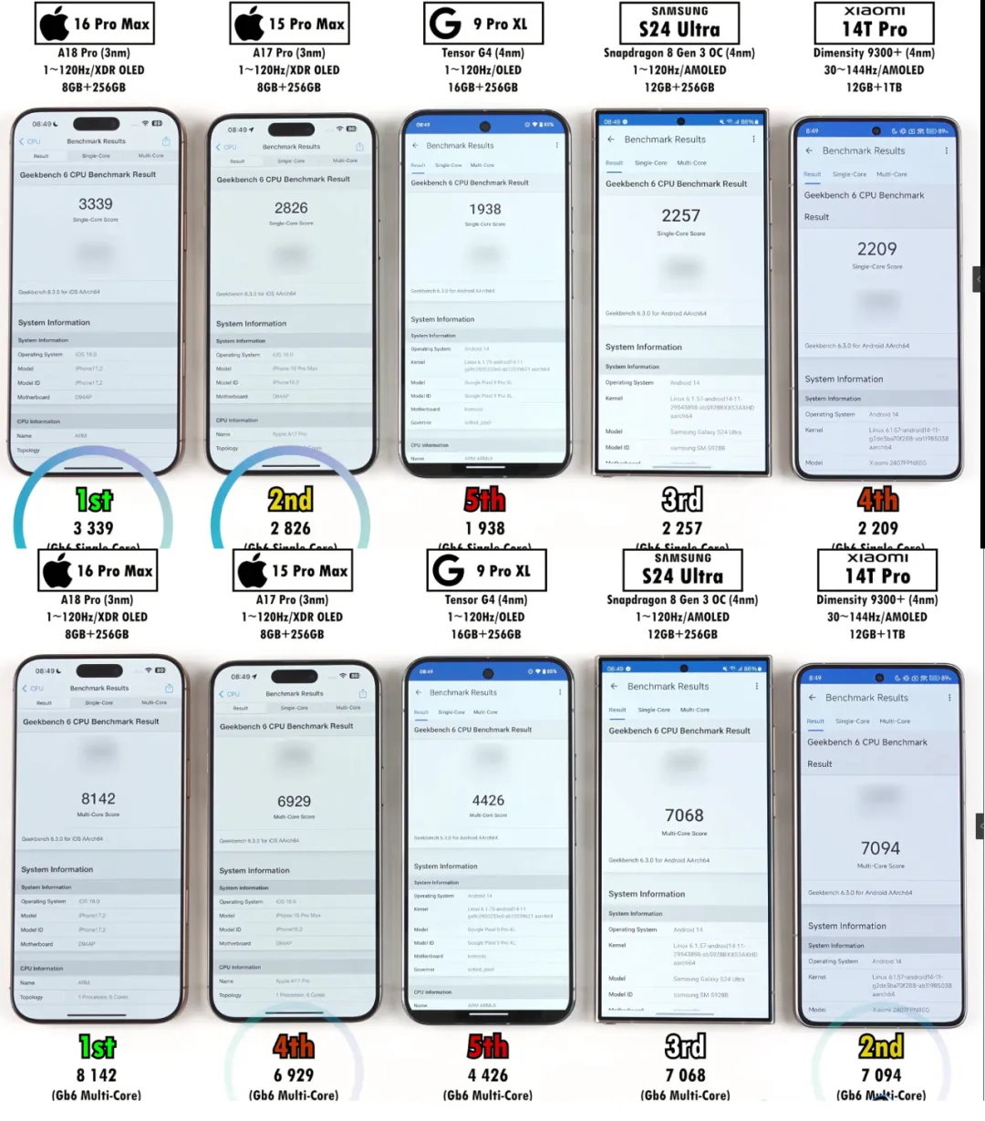 iPhone16ProMax散热与性能测试:苹果真没挤牙膏!