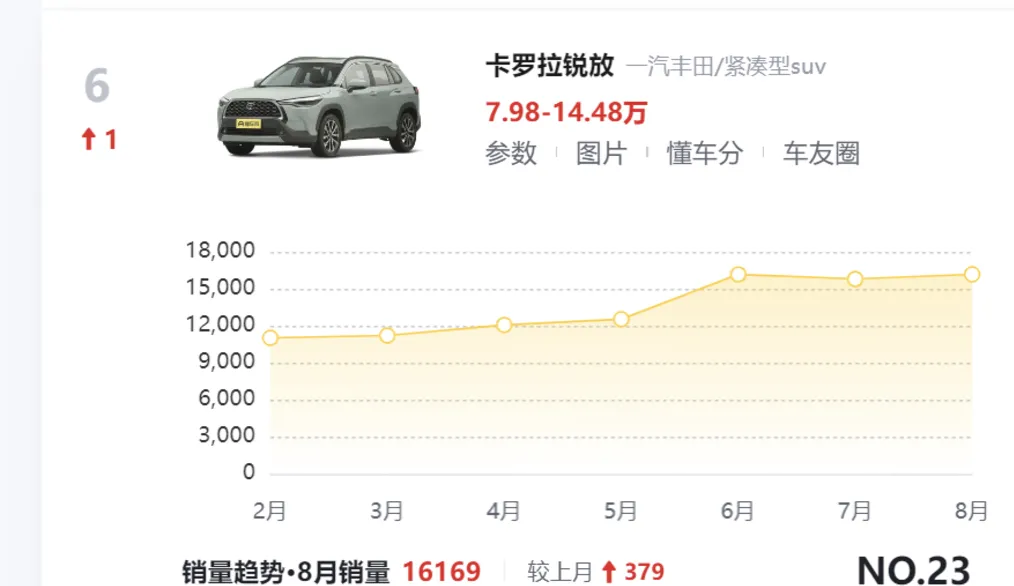 8月狂甩16169辆，惠后8.98万起，吃92粗粮，这款合资SUV适合家用