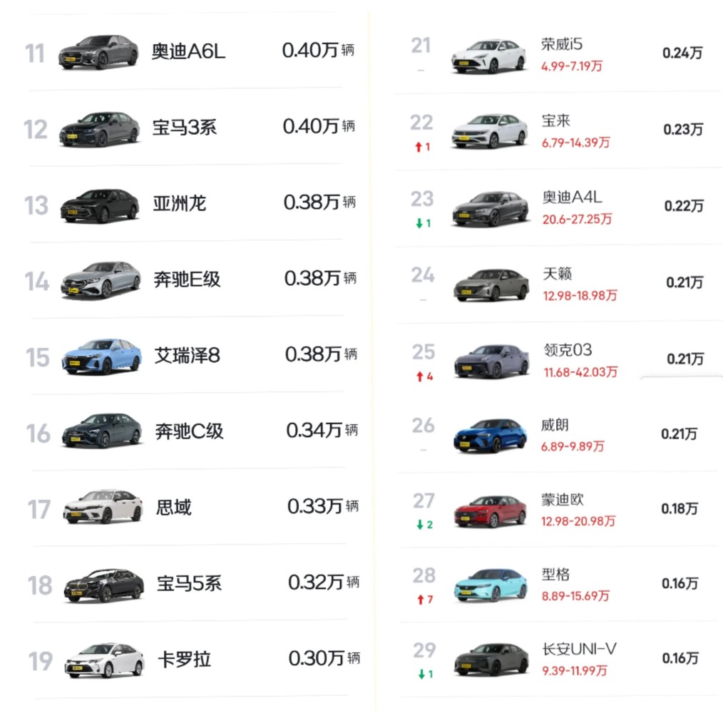 轩逸惨遭朗逸“打脸”！燃油轿车销量榜，星瑞支棱，卡罗拉跌冒烟