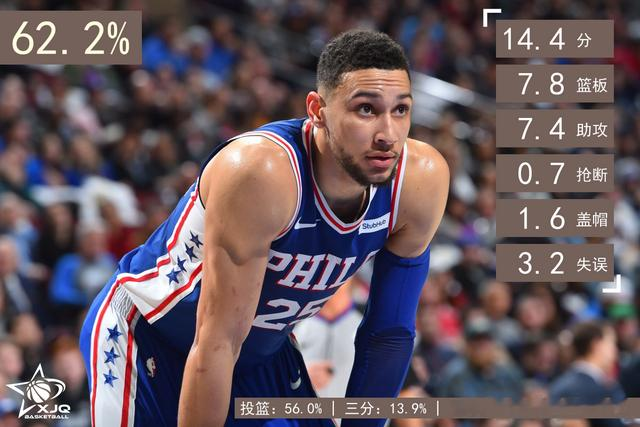 盘点现役10大药罐子,西蒙斯排在第7,艾萨克出勤率仅35%