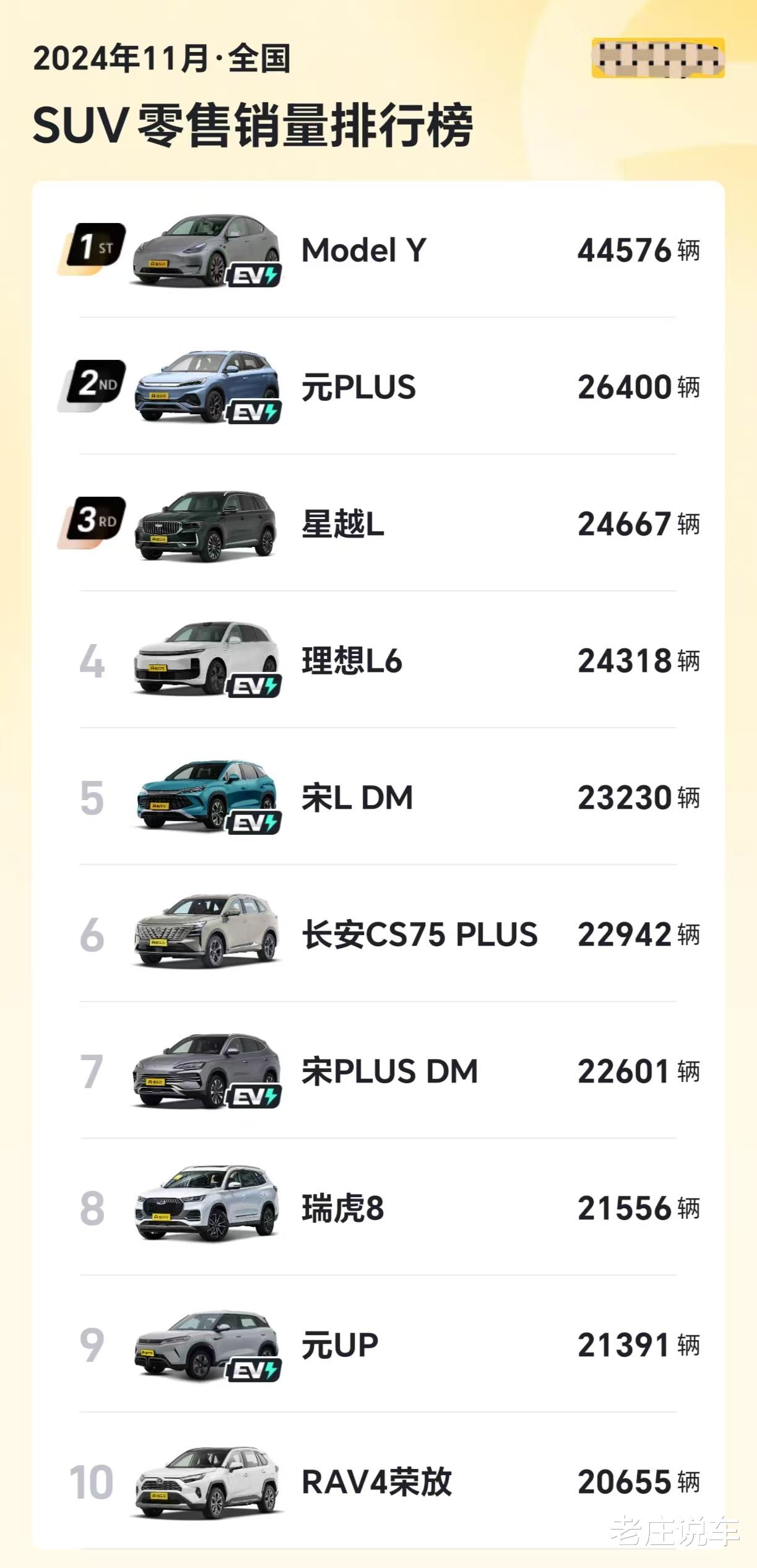 11月SUV销量出炉，特斯拉遥遥领先，吉利星越第3，理想L6第4