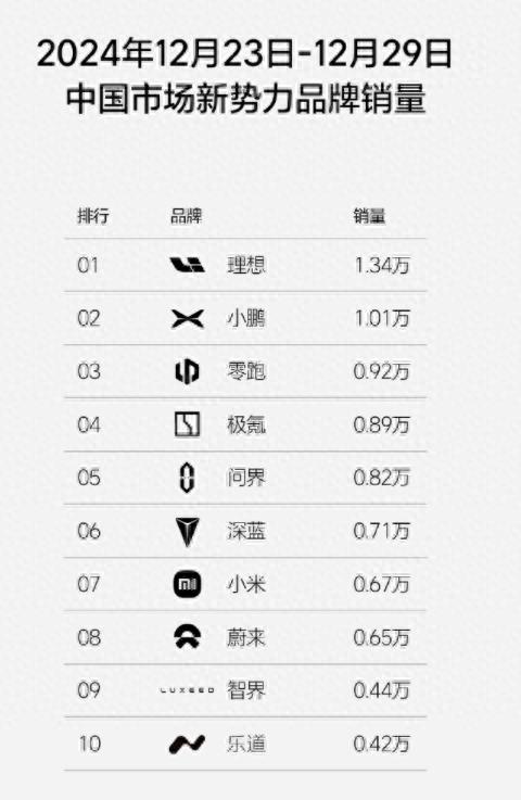 问界销量排名不行了？这几个无人在意的信息暴露原因