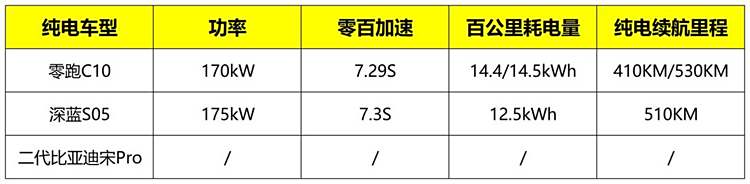 15万元买SUV，零跑C10、深蓝S05、比亚迪宋Pro，谁能一步到位？