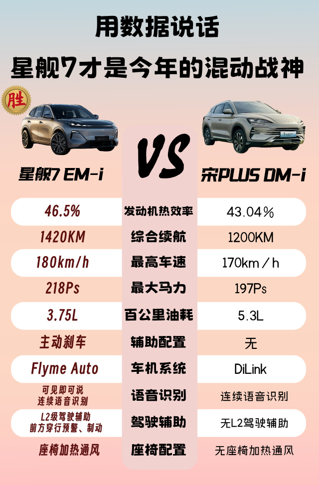 10万级混插SUV决赛圈，星舰7和宋PLUS到底怎么选？