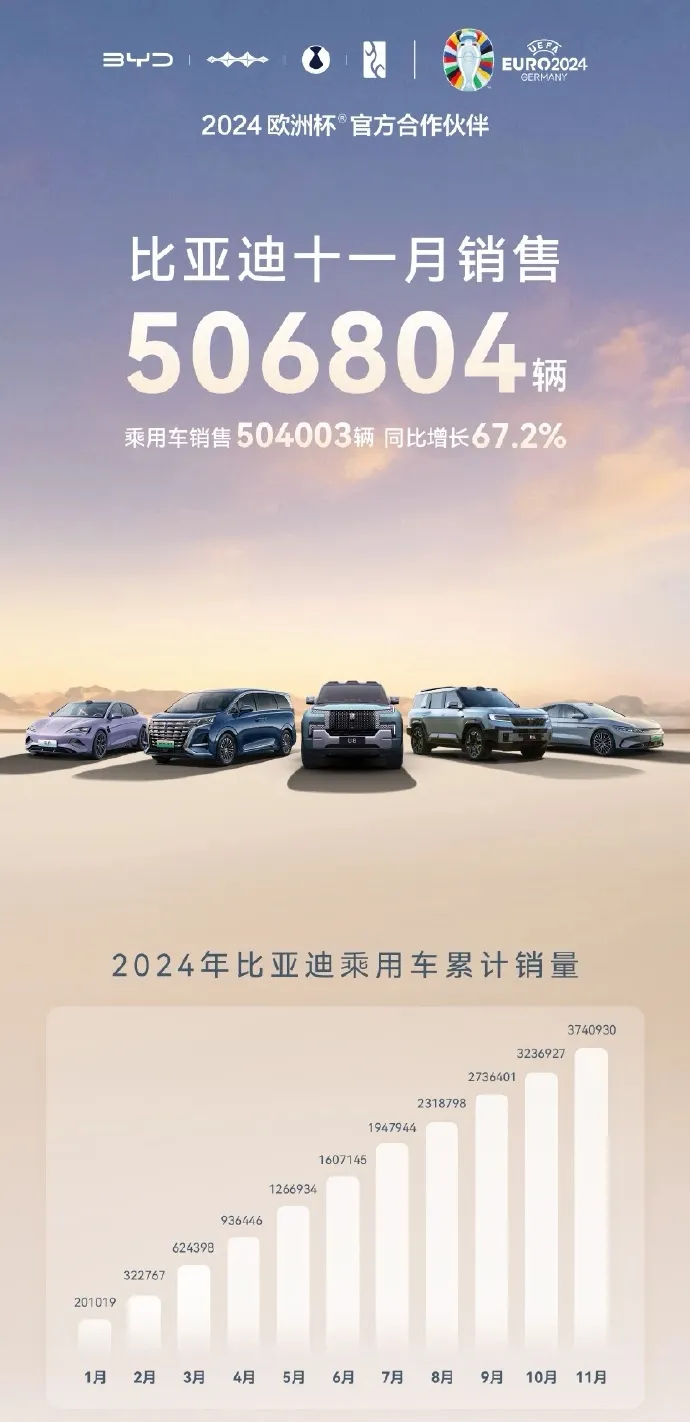 11月比亚迪、吉利、奇瑞自主三强销量持续爆表，长城也不错