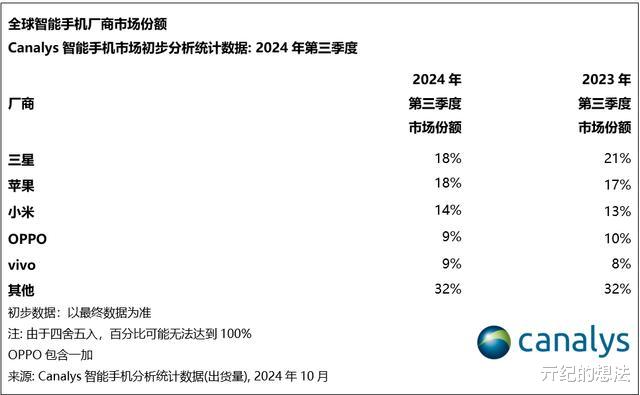全球手机销量排行榜:vivo第五,三星第一,新黑马诞生