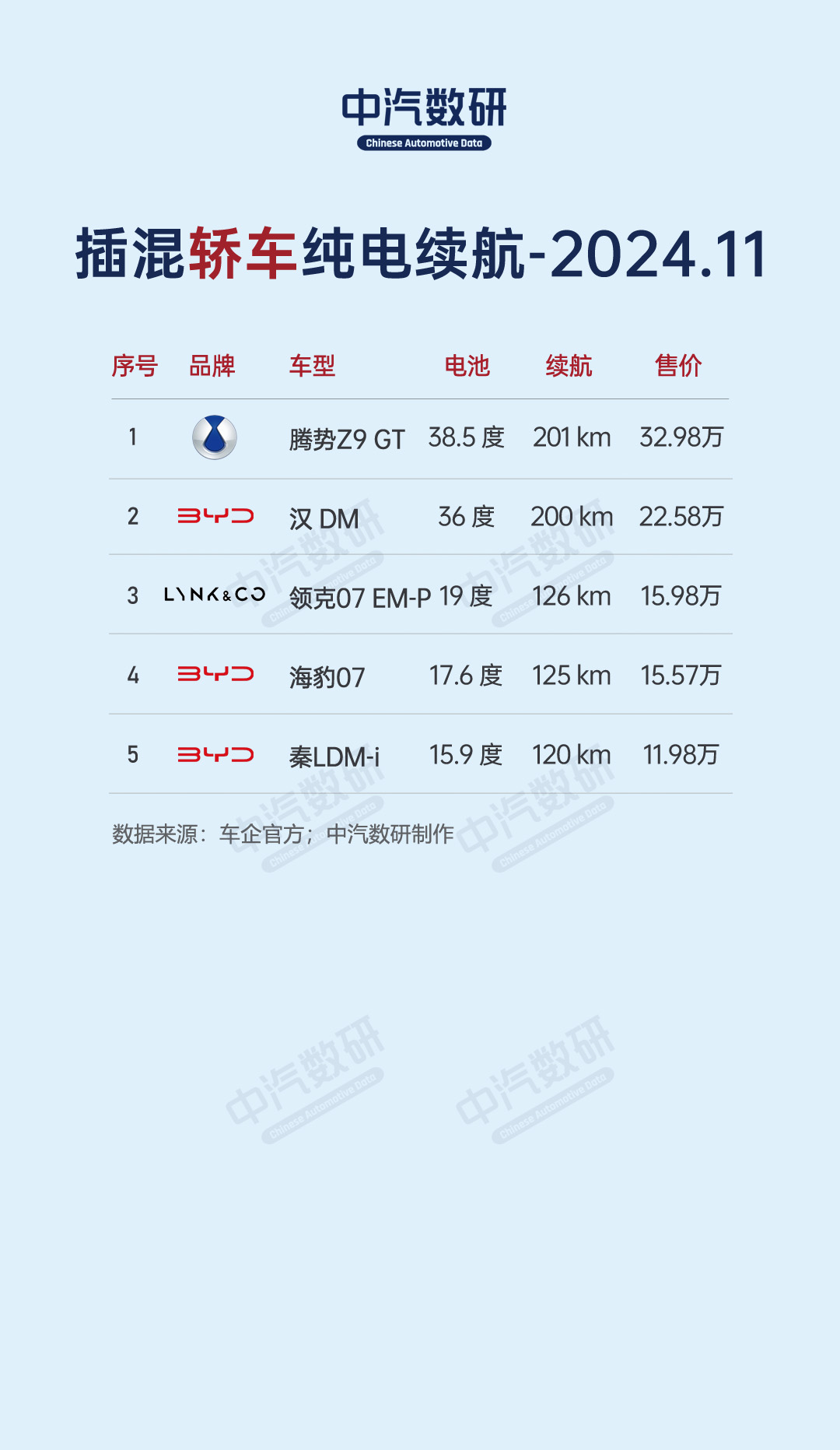 11月各类车型纯电续航榜（SUV、轿车、MPV、纯电动、插混、增程）