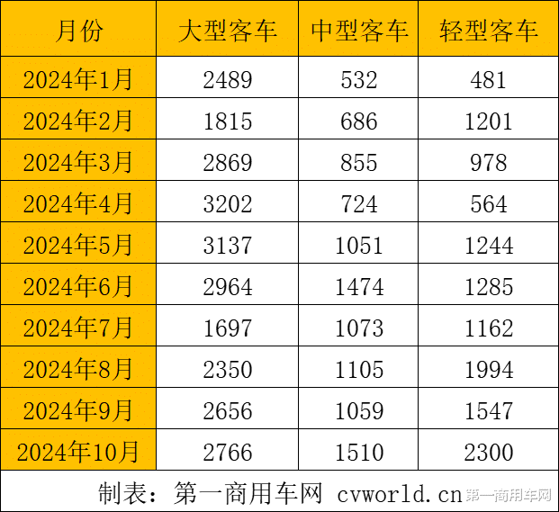 宇通破万 金旅“杀疯” 欧辉领涨 前10月客车出口4.9万辆增4成