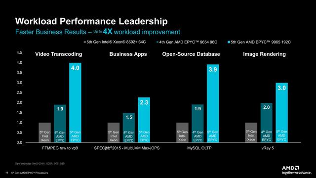 192核384线程神U降临!AMD正式发布第五代EPYC处理器家族
