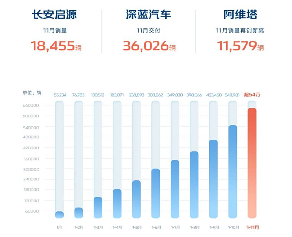 自主5强全面上涨，比亚迪再超50万，奇瑞超28万，长城月销超12万
