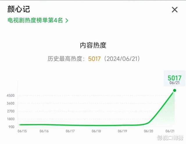 罗云熙再次割韭菜?新剧《颜心记》空降,粉丝一夜花80万包场