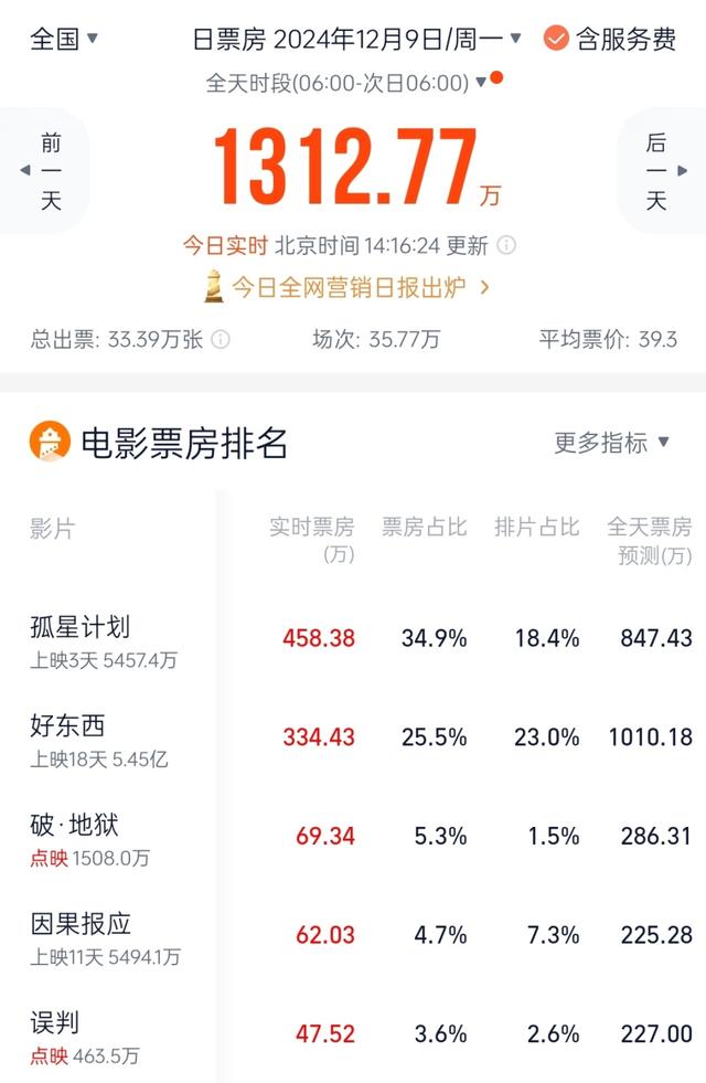 本以为是烂片,结果上映就票房第一,王源又把国产片拍成了爆款!