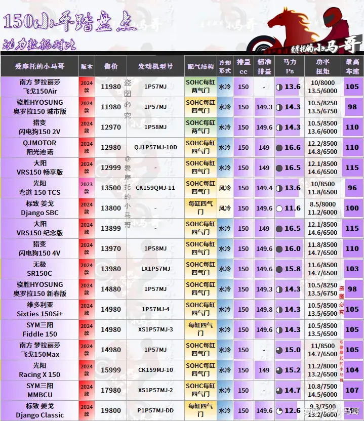 三阳曼巴150细节评测：高开低走，既不叫好也不叫座
