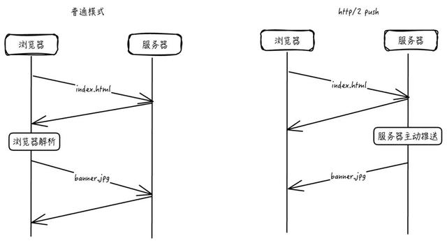 Web 性能优化|了解 HTTP 协议后才能理解的预加载