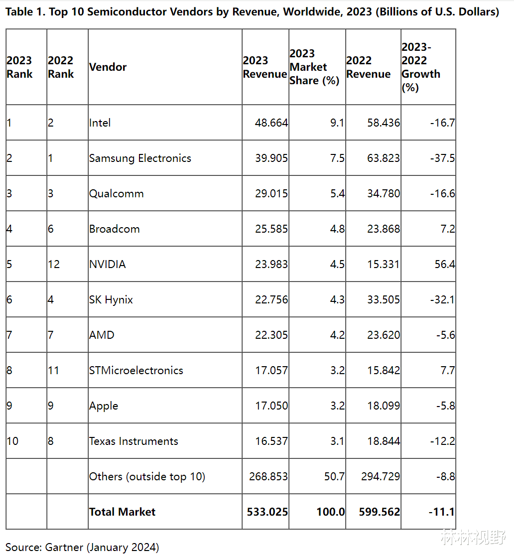 2024全球高端芯片厂差距惊人:美独占7席,韩0家,中国出乎意料!