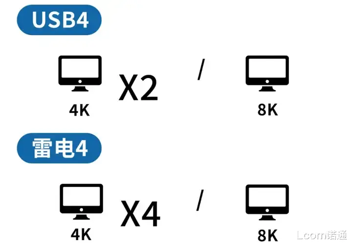 USB4和雷电4，你分清了吗？